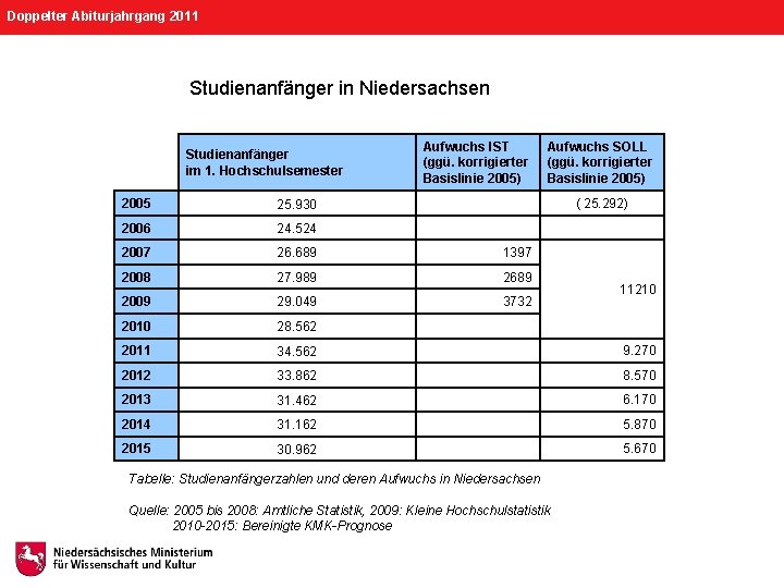 Doppelter Abiturjahrgang 2011 Studienanfänger in Niedersachsen Studienanfänger im 1. Hochschulsemester Aufwuchs IST (ggü. korrigierter