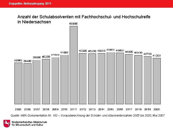 Doppelter Abiturjahrgang 2011 Anzahl der Schulabsolventen mit Fachhochschul- und Hochschulreife in Niedersachsen Quelle: KMK-Dokumentation