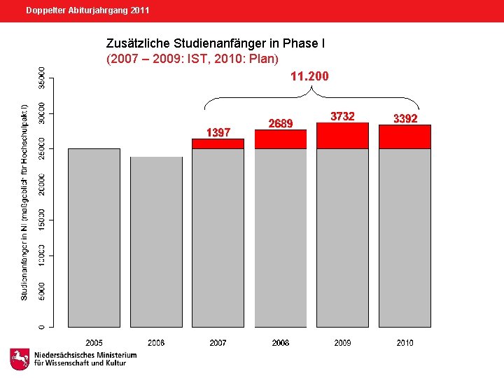 Doppelter Abiturjahrgang 2011 Zusätzliche Studienanfänger in Phase I (2007 – 2009: IST, 2010: Plan)