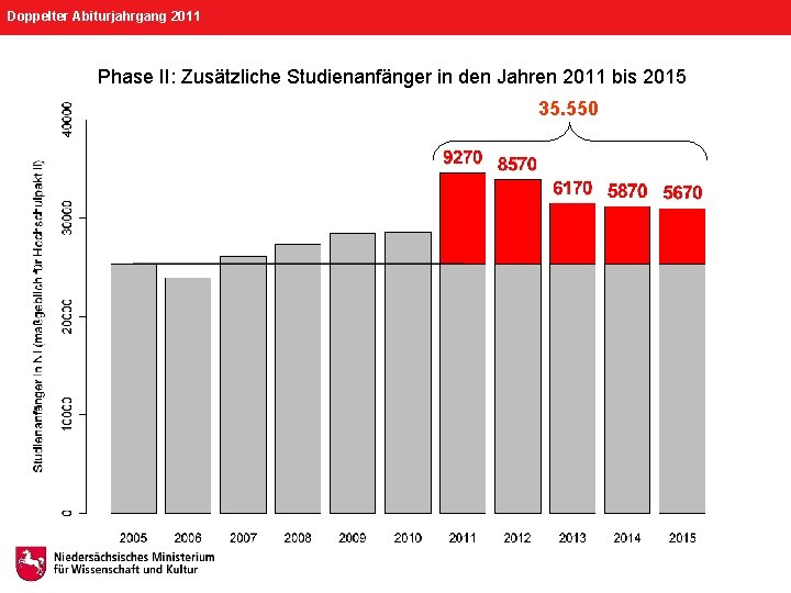 Doppelter Abiturjahrgang 2011 Phase II: Zusätzliche Studienanfänger in den Jahren 2011 bis 2015 35.