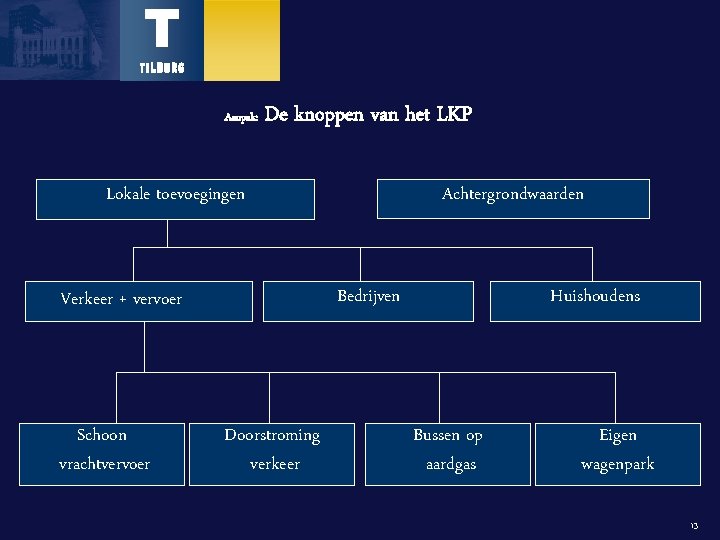 Aanpak: De knoppen van het LKP Achtergrondwaarden Lokale toevoegingen Bedrijven Verkeer + vervoer Schoon