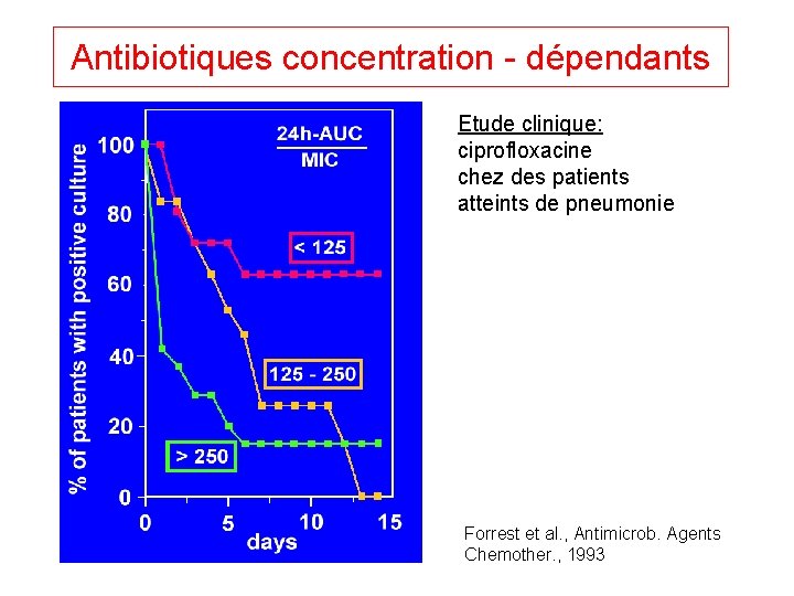 Antibiotiques concentration - dépendants Etude clinique: ciprofloxacine chez des patients atteints de pneumonie Forrest