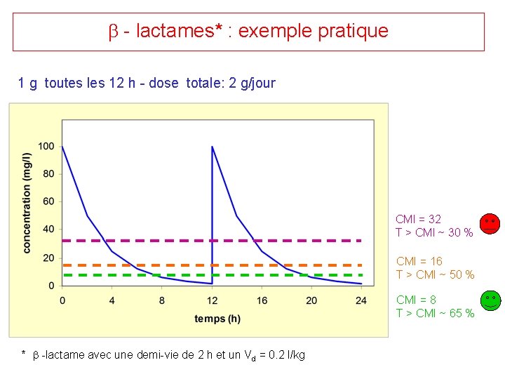  - lactames* : exemple pratique 1 g toutes les 12 h - dose