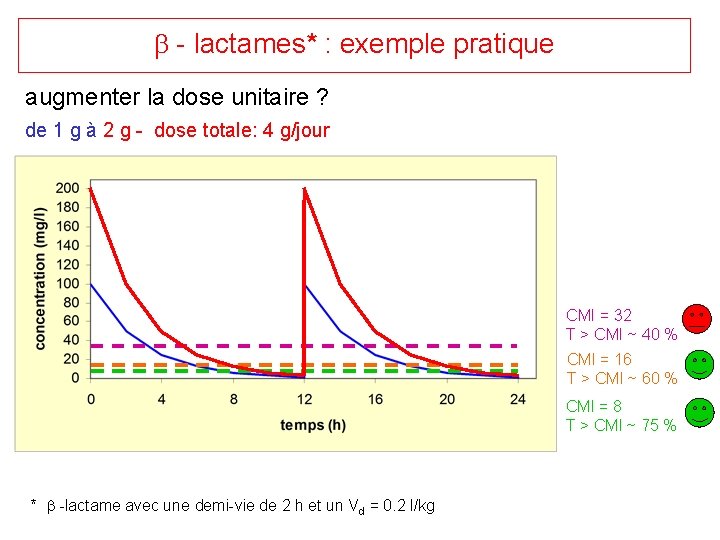  - lactames* : exemple pratique augmenter la dose unitaire ? de 1 g