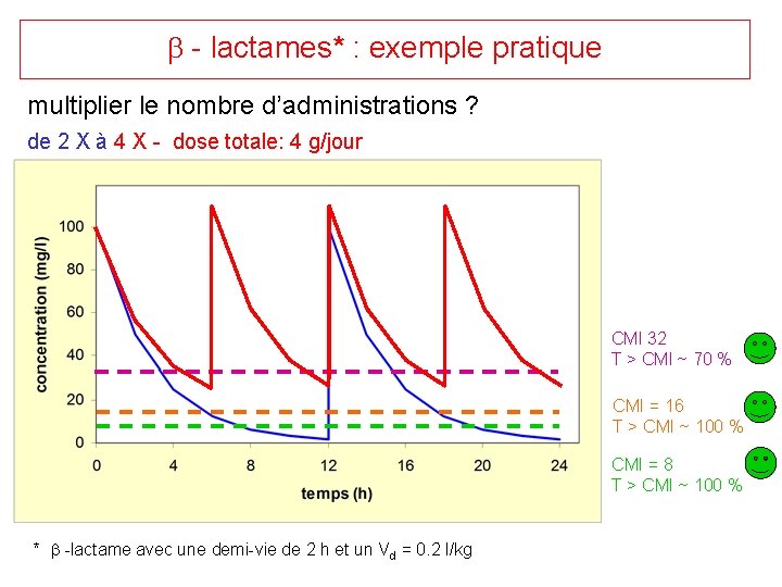  - lactames* : exemple pratique multiplier le nombre d’administrations ? de 2 X