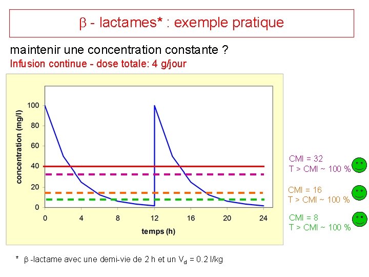  - lactames* : exemple pratique maintenir une concentration constante ? Infusion continue -