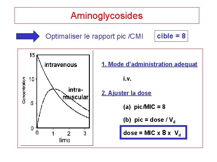 Aminoglycosides Optimaliser le rapport pic /CMI cible = 8 1. Mode d’administration adequat i.