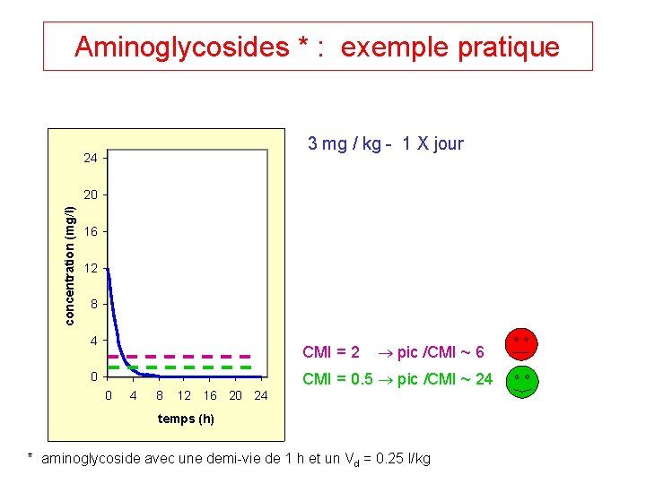 Aminoglycosides * : exemple pratique 3 mg / kg - 1 X jour 24