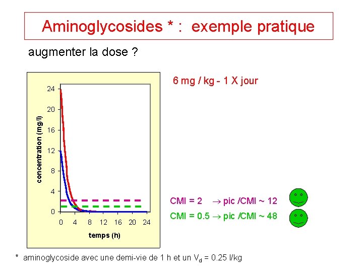 Aminoglycosides * : exemple pratique augmenter la dose ? 6 mg / kg -