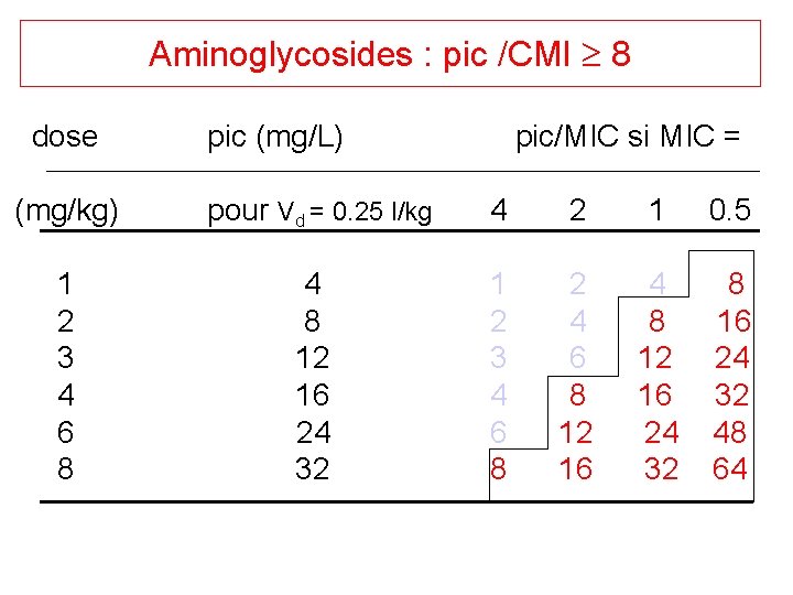 Aminoglycosides : pic /CMI 8 dose pic (mg/L) pic/MIC si MIC = (mg/kg) pour
