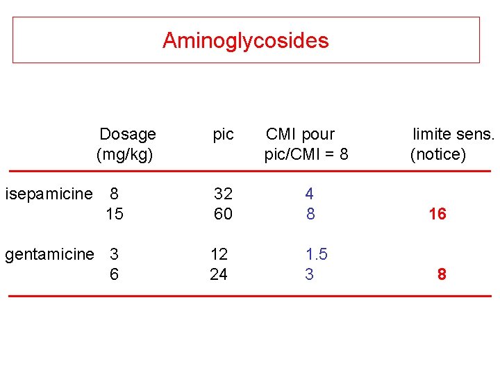 Aminoglycosides Dosage (mg/kg) pic CMI pour pic/CMI = 8 isepamicine 8 15 32 60