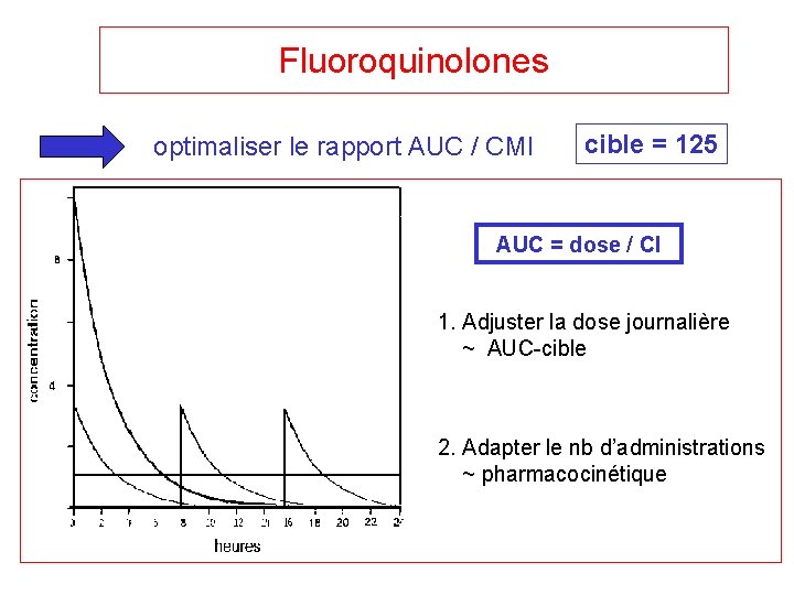 Fluoroquinolones optimaliser le rapport AUC / CMI cible = 125 AUC = dose /