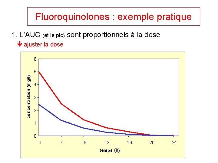 Fluoroquinolones : exemple pratique 1. L’AUC (et le pic) sont proportionnels à la dose