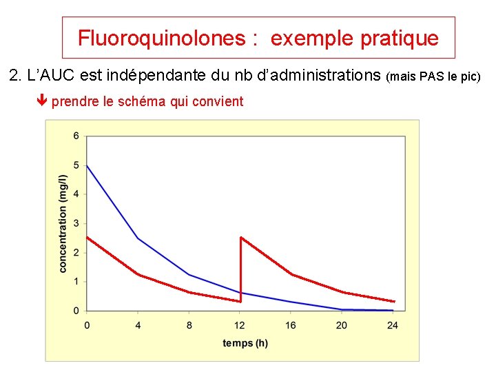 Fluoroquinolones : exemple pratique 2. L’AUC est indépendante du nb d’administrations (mais PAS le
