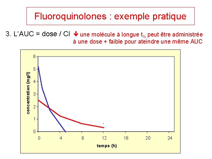 Fluoroquinolones : exemple pratique 3. L’AUC = dose / Cl une molécule à longue