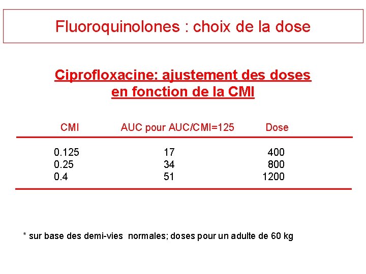 Fluoroquinolones : choix de la dose Ciprofloxacine: ajustement des doses en fonction de la