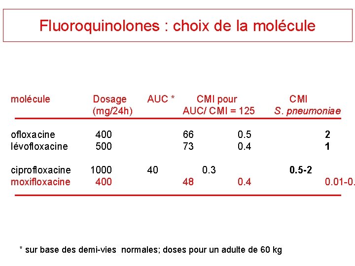 Fluoroquinolones : choix de la molécule Dosage (mg/24 h) ofloxacine lévofloxacine 400 500 ciprofloxacine