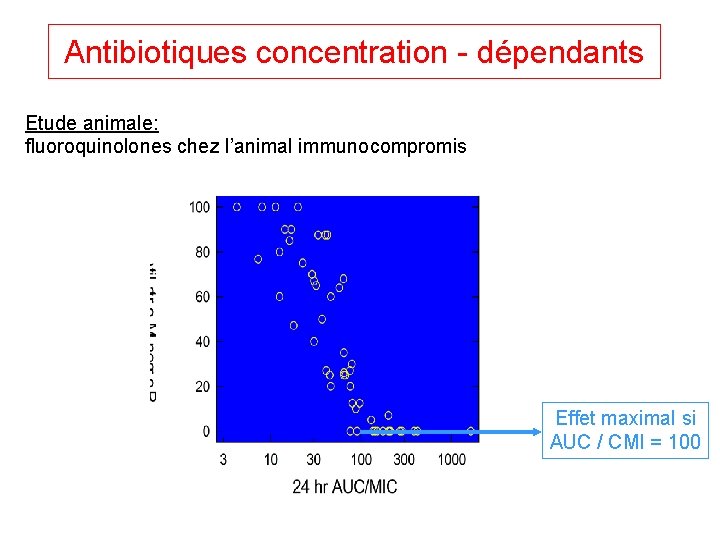 Antibiotiques concentration - dépendants Etude animale: fluoroquinolones chez l’animal immunocompromis Effet maximal si AUC