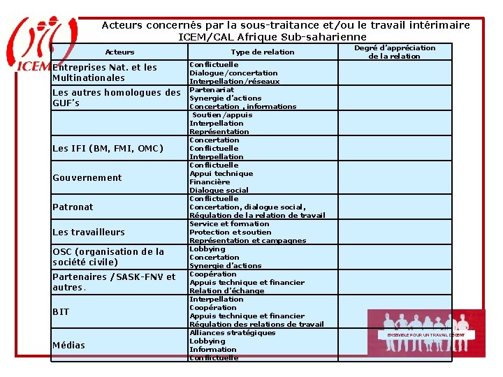 Acteurs concernés par la sous-traitance et/ou le travail intérimaire ICEM/CAL Afrique Sub-saharienne Acteurs Entreprises