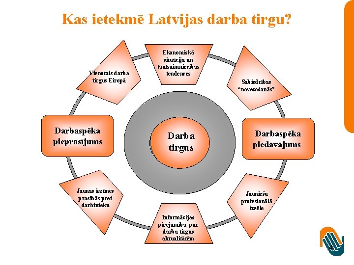 Kas ietekmē Latvijas darba tirgu? Vienotais darba tirgus Eiropā Darbaspēka pieprasījums Ekonomiskā situācija un