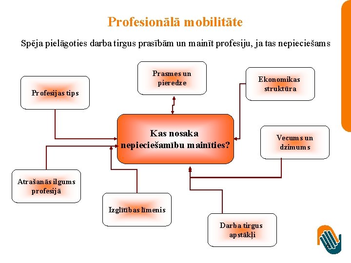 Profesionālā mobilitāte Spēja pielāgoties darba tirgus prasībām un mainīt profesiju, ja tas nepieciešams Prasmes