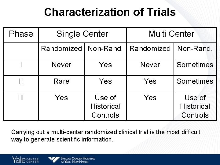 Characterization of Trials Phase Single Center Multi Center Randomized Non-Rand. I Never Yes Never