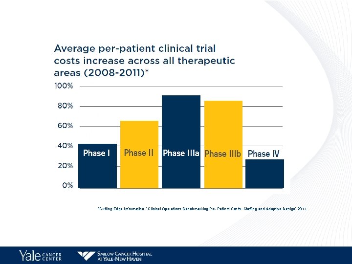 *Cutting Edge Information, “Clinical Operations Benchmarking Per-Patient Costs, Staffing and Adaptive Design” 2011 