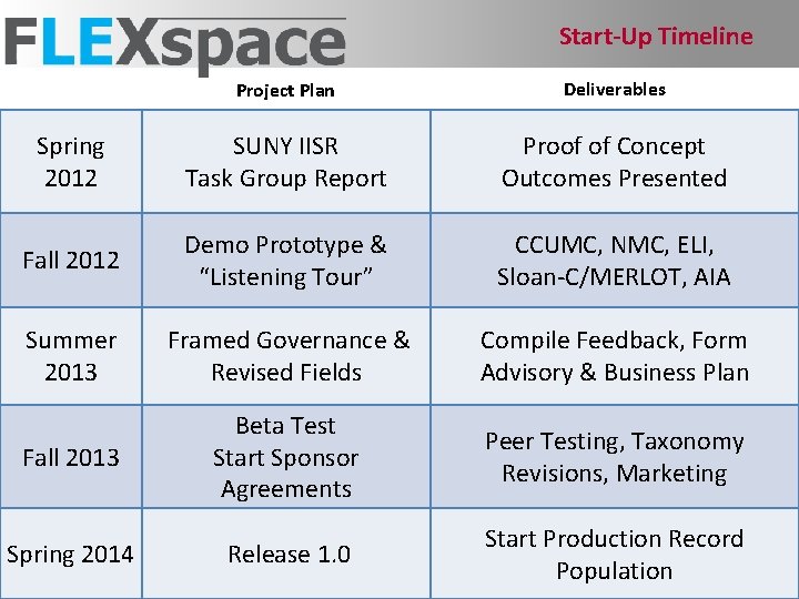 Start-Up Timeline Project Plan Deliverables Spring 2012 SUNY IISR Task Group Report Proof of