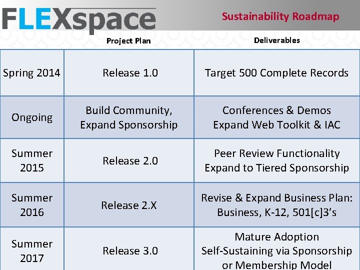 Sustainability Roadmap Project Plan Deliverables Spring 2014 Release 1. 0 Target 500 Complete Records