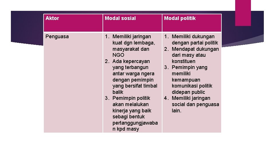 Aktor Modal sosial Modal politik Penguasa 1. Memiliki jaringan kuat dgn lembaga, masyarakat dan