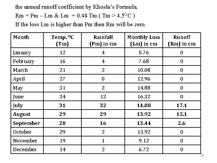 the annual runoff coefficient by Khosla’s Formula. Rm = Pm – Lm & Lm