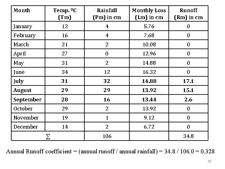 Month Temp. OC (Tm) Rainfall (Pm) in cm Monthly Loss (Lm) in cm Runoff