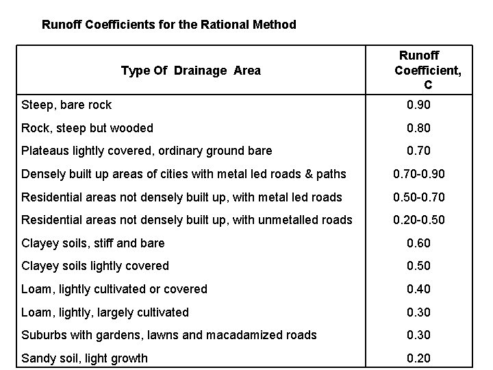 Runoff Coefficients for the Rational Method Type Of Drainage Area Runoff Coefficient, C Steep,