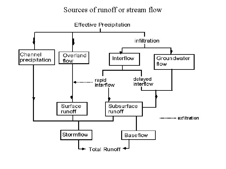 Sources of runoff or stream flow 