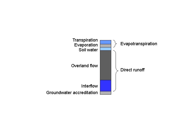 Transpiration Evaporation Soil water Overland flow Interflow Groundwater accreditation Evapotranspiration Direct runoff 