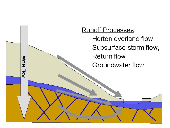 Water Flow Runoff Processes: Horton overland flow Subsurface storm flow, Return flow Groundwater flow