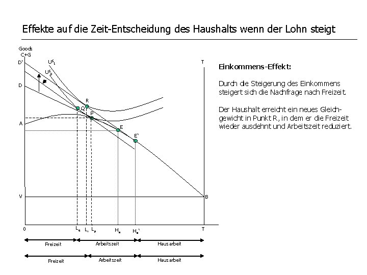 Effekte auf die Zeit-Entscheidung des Haushalts wenn der Lohn steigt Goods C+G T US