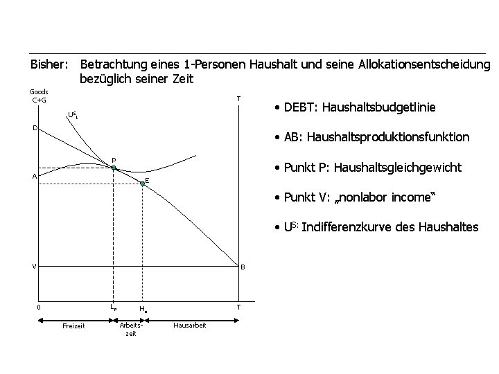 Bisher: Betrachtung eines 1 -Personen Haushalt und seine Allokationsentscheidung bezüglich seiner Zeit Goods C+G