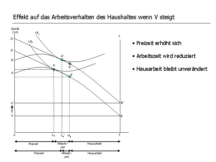 Effekt auf das Arbeitsverhalten des Haushaltes wenn V steigt Goods C+G D‘ US 1