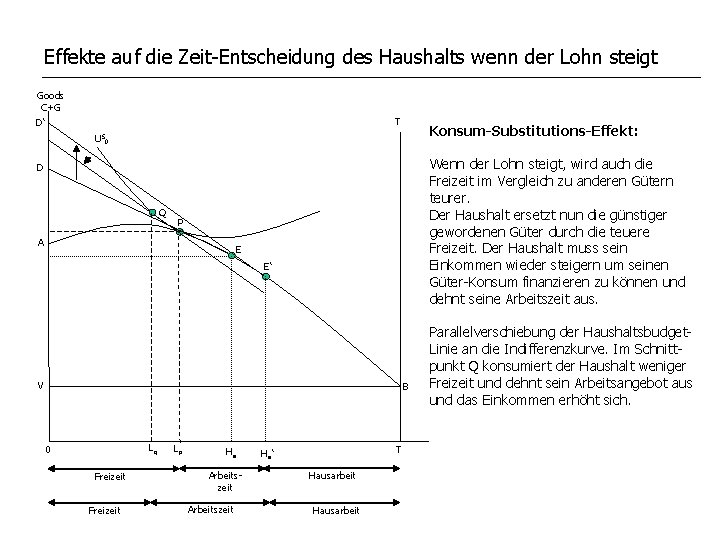 Effekte auf die Zeit-Entscheidung des Haushalts wenn der Lohn steigt Goods C+G T D‘