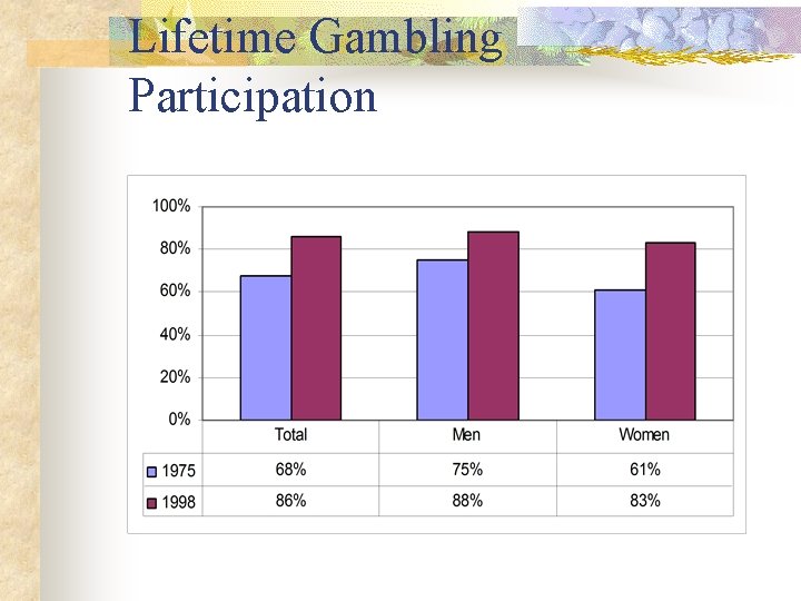 Lifetime Gambling Participation 