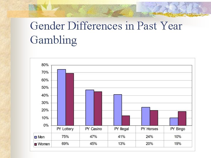 Gender Differences in Past Year Gambling 