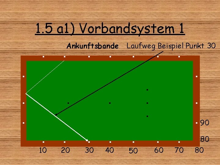 1. 5 a 1) Vorbandsystem 1 Ankunftsbande Laufweg Beispiel Punkt 30 90 10 20