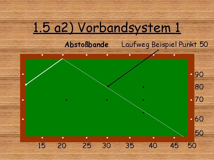 1. 5 a 2) Vorbandsystem 1 Abstoßbande Laufweg Beispiel Punkt 50 90 80 70