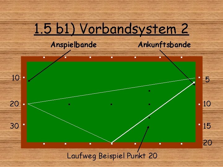 1. 5 b 1) Vorbandsystem 2 Anspielbande Ankunftsbande 10 5 20 10 30 15