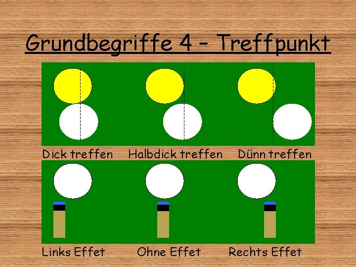 Grundbegriffe 4 – Treffpunkt Dick treffen Links Effet Halbdick treffen Ohne Effet Dünn treffen