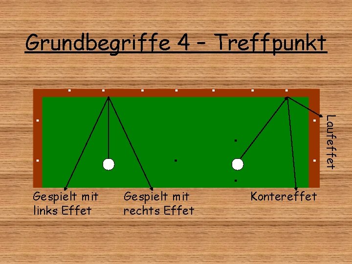 Grundbegriffe 4 – Treffpunkt Laufeffet Gespielt mit links Effet Gespielt mit rechts Effet Kontereffet