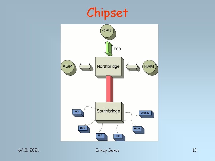 Chipset 6/13/2021 Erkay Savas 13 