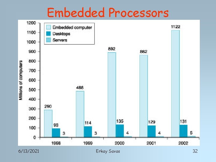 Embedded Processors 6/13/2021 Erkay Savas 32 