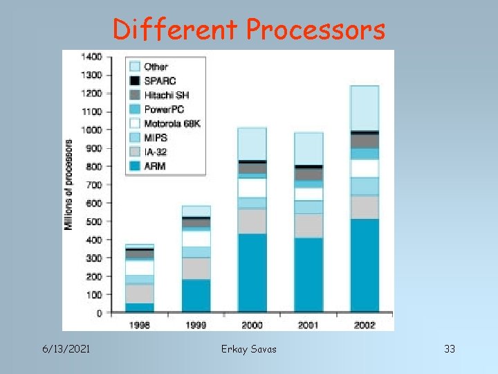 Different Processors 6/13/2021 Erkay Savas 33 